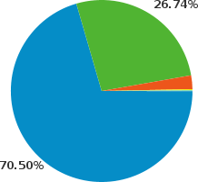 Operating System Usage for Online Project Management Software
