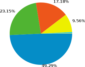 Web Browser Usage ~ Online Project Management Software