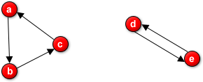 Disconnected Graph