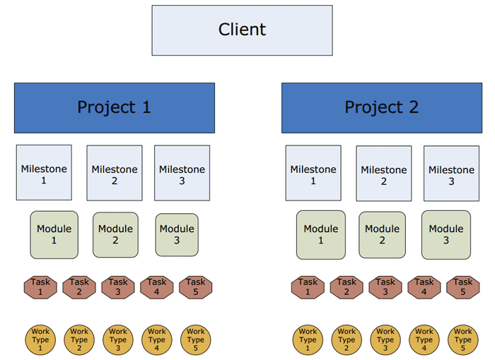 Intervals hierarchy of clients, projects, milestones, modules, tasks and work types