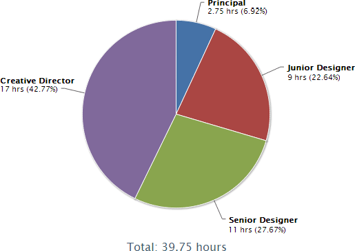 Billable Time Chart