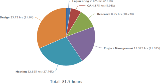 time tracking metrics making sense of your data using pie chart timer