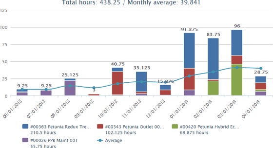 time tracking metrics making sense of your data using intelligent time tracking chart