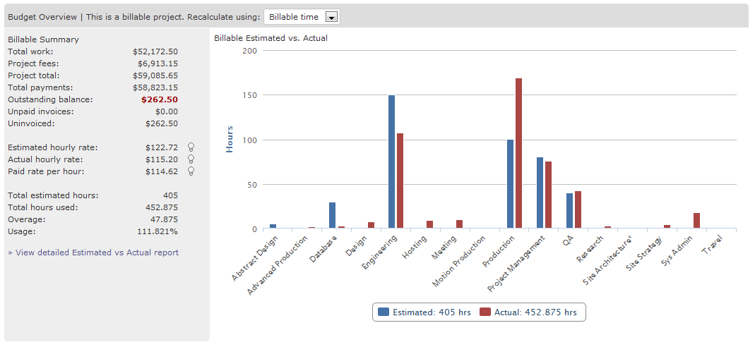 Intervals Project Dashboard Budget View