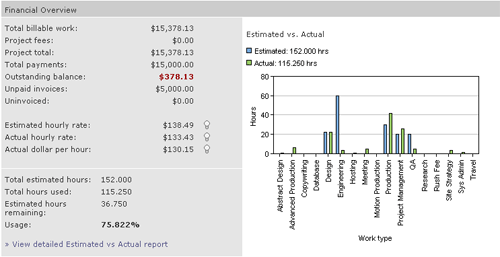 Project Financial Overview