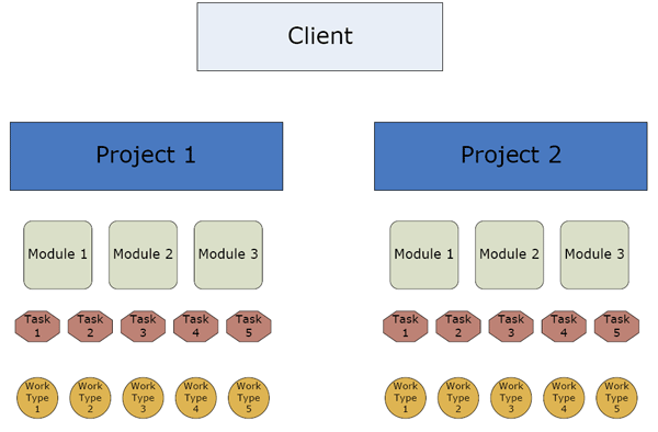 Clients, Projects, Modules, Tasks