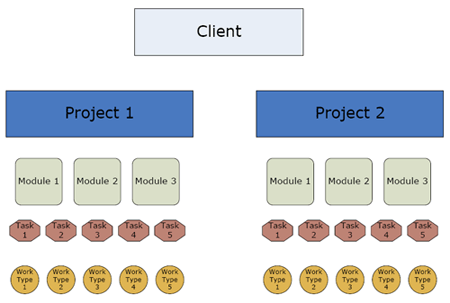 Client, Project, Module, Task, Work Type