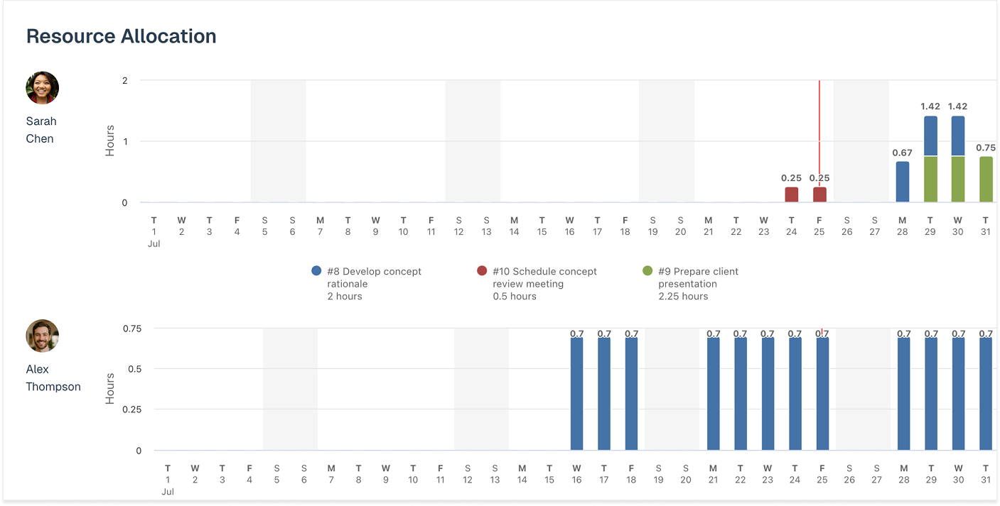 Screenshot of a team time report